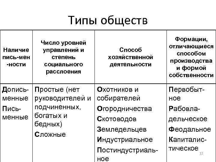     Типы обществ     Формации,   Число