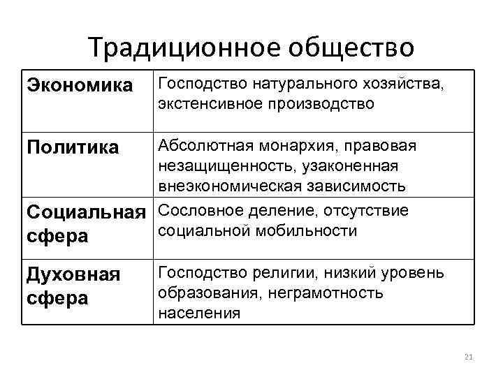  Традиционное общество Экономика  Господство натурального хозяйства,    экстенсивное производство Политика