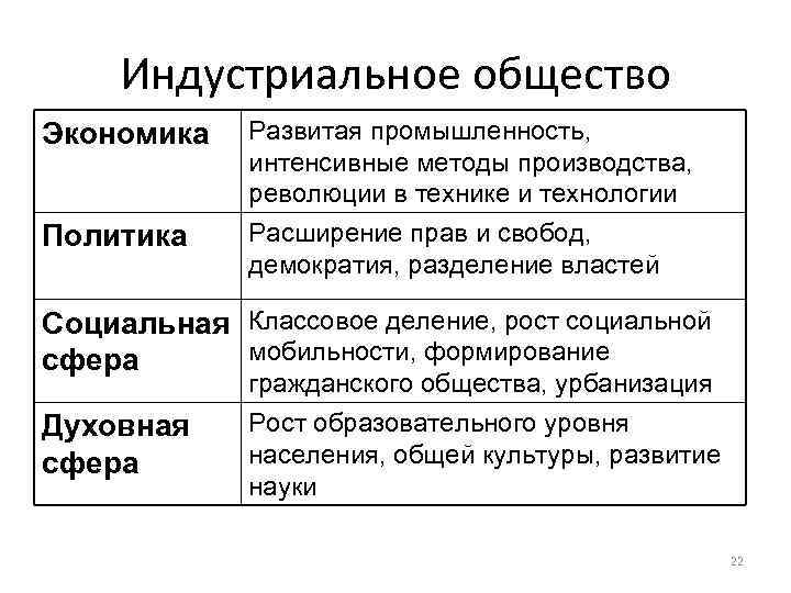  Индустриальное общество Экономика  Развитая промышленность,    интенсивные методы производства, 