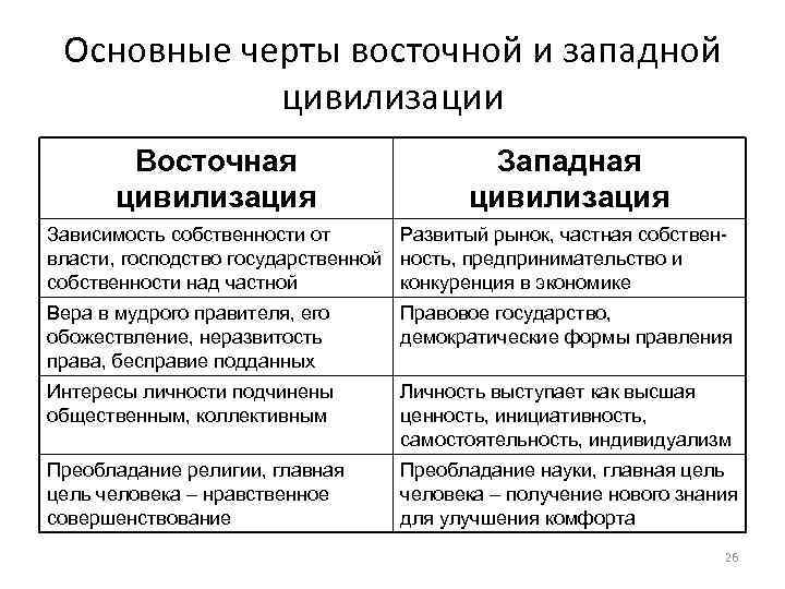 Восточную цивилизацию характеризует