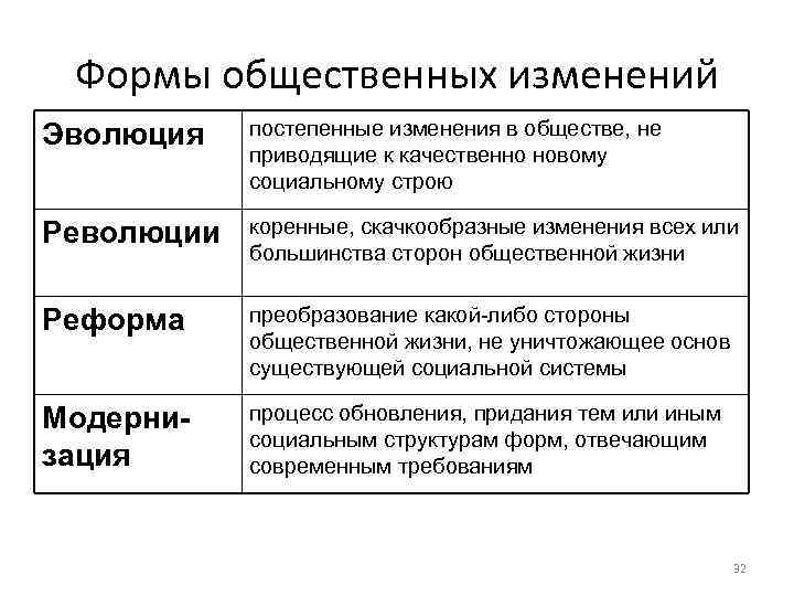  Формы общественных изменений Эволюция  постепенные изменения в обществе, не   приводящие