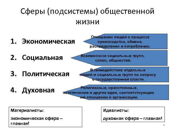 Признаки сфер общества. Сферы подсистемы общественной жизни. Подсистемы общества сферы общественной жизни. Подсистема общества раскрыть сущность. Сферы общественной жизни как подсистемы общества.