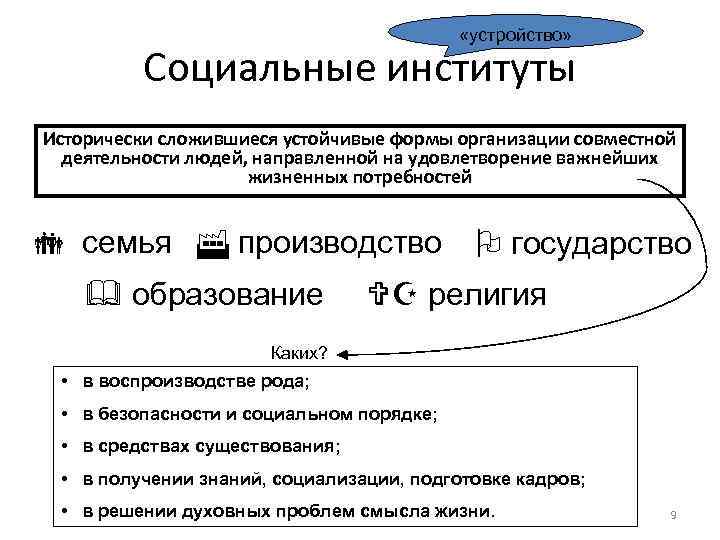     «устройство»  Социальные институты Исторически сложившиеся устойчивые формы организации совместной