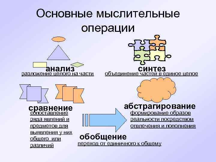  Основные мыслительные  операции  анализ разложение целого на части   