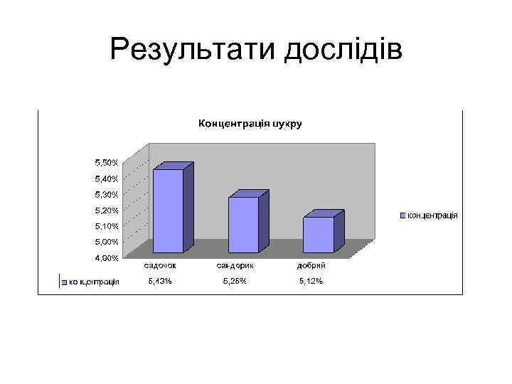 Результати дослідів 