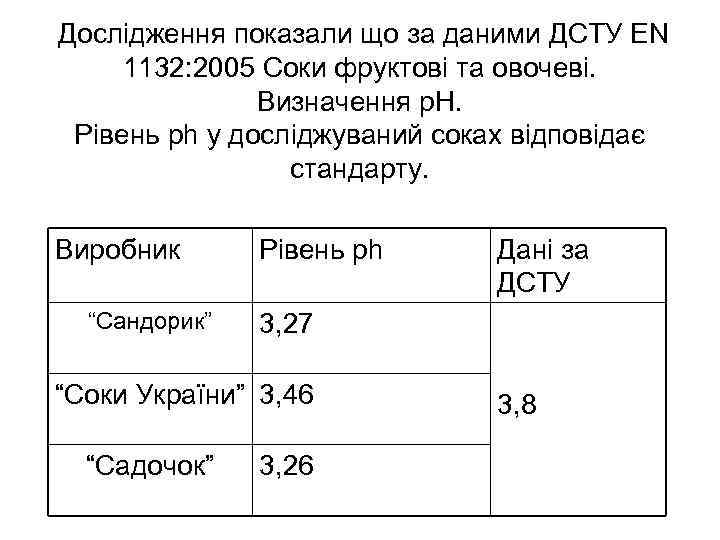  Дослідження показали що за даними ДСТУ EN  1132: 2005 Соки фруктові та