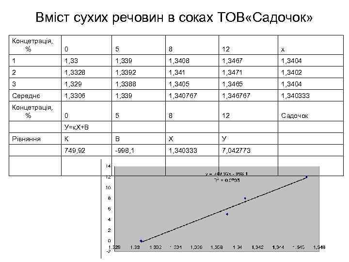   Вміст сухих речовин в соках ТОВ «Садочок»  Концетрація, %  0