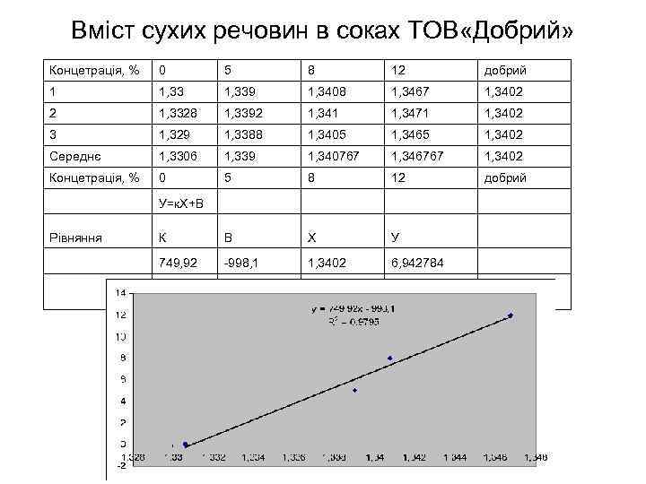   Вміст сухих речовин в соках ТОВ «Добрий» Концетрація, %  0 