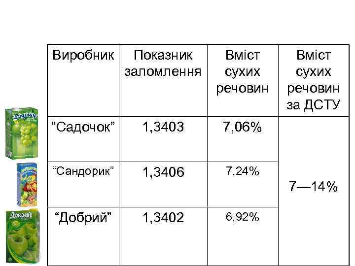 Виробник Показник Вміст    заломлення  сухих     