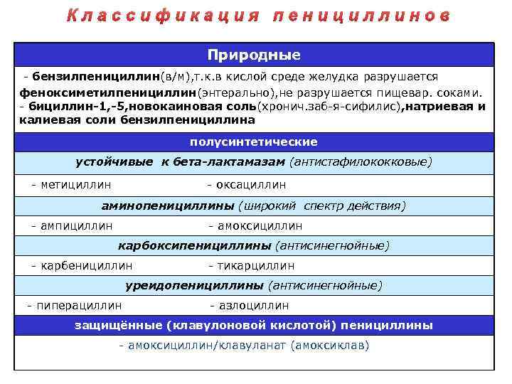  Классификация пенициллинов      Природные - бензилпенициллин(в/м), т. к. в