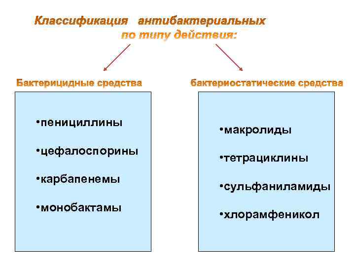     средств • пенициллины    • макролиды • цефалоспорины