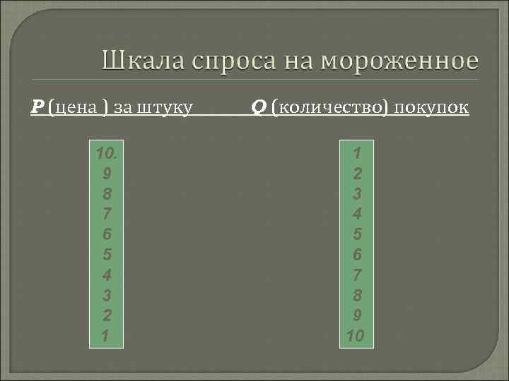 P (цена ) за штуку  Q (количество) покупок   10.  