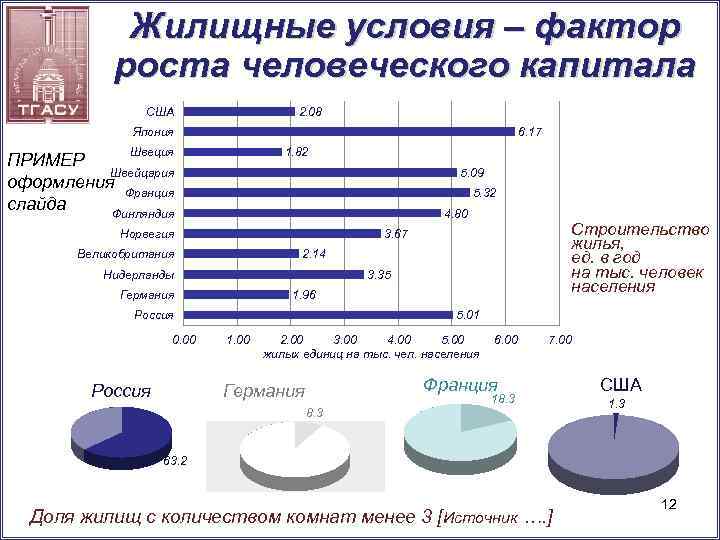    Жилищные условия – фактор   роста человеческого капитала  