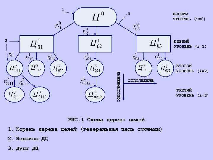     РИС. 1 Схема дерева целей 1. Корень дерева целей (генеральная
