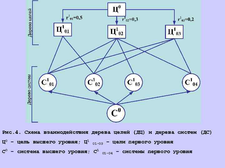 Рис. 4. Схема взаимодействия дерева целей (ДЦ) и дерева систем (ДС) Ц 0 –