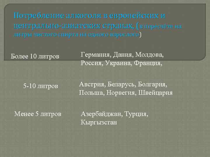 Потребление алкоголя в европейских и центрально-азиатских странах, (в пересчёте на литры чистого спирта на