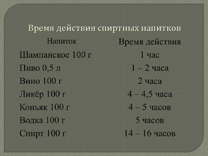 Время действия спиртных напитков 