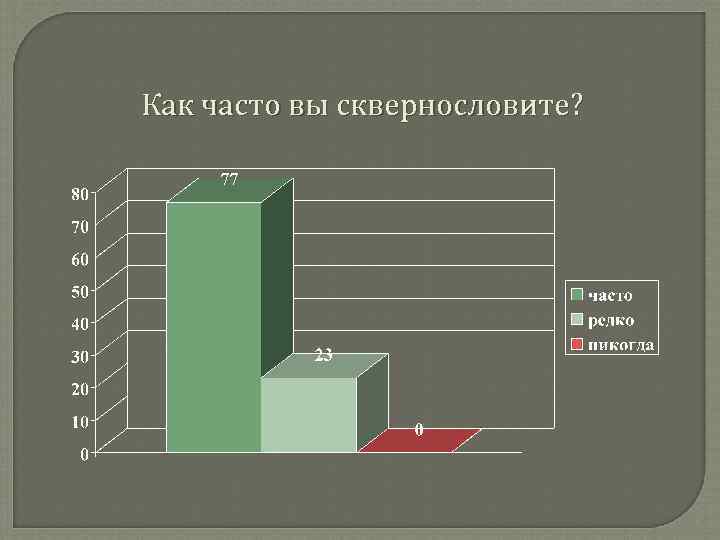 Как часто вы сквернословите? 