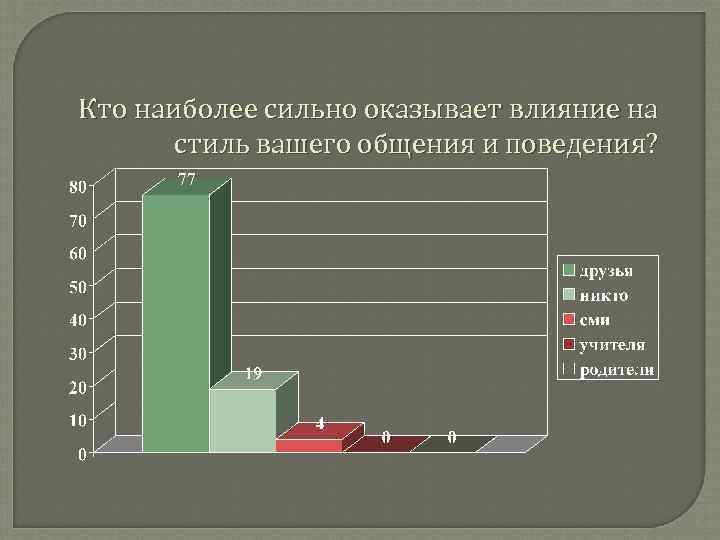 Кто наиболее сильно оказывает влияние на  стиль вашего общения и поведения? 