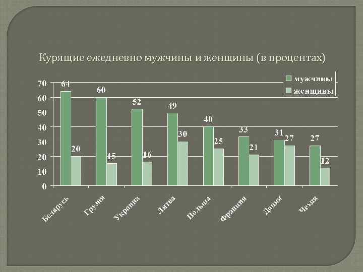 Курящие ежедневно мужчины и женщины (в процентах) 