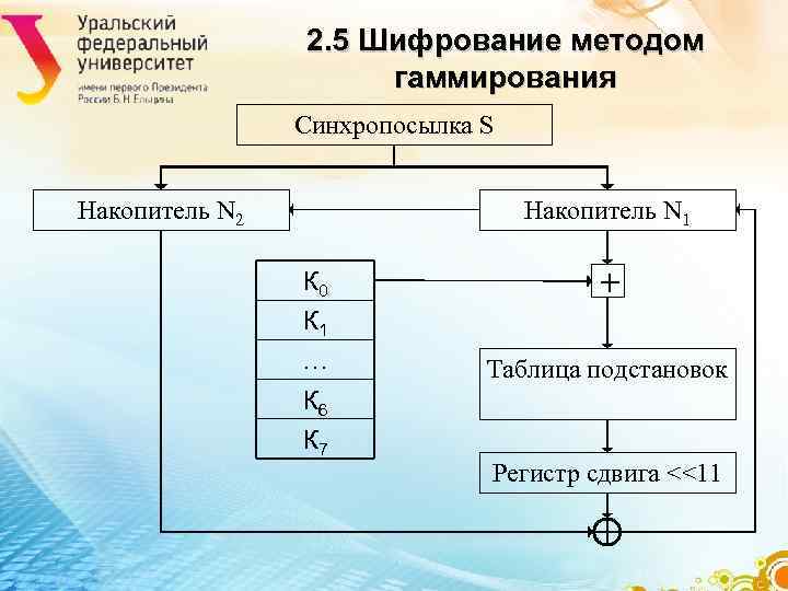 Методы шифрования c