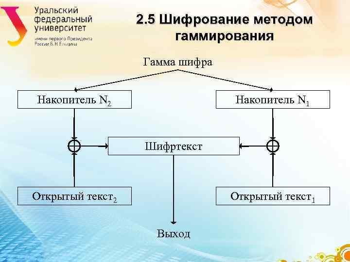 2. 5 Шифрование методом гаммирования 2. 5 Шифрование методом гаммирования