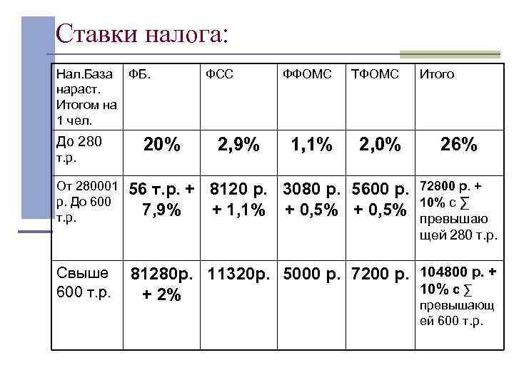 Ставки налога: Нал. База ФБ.   ФСС ФФОМС  ТФОМС Итого нараст. 