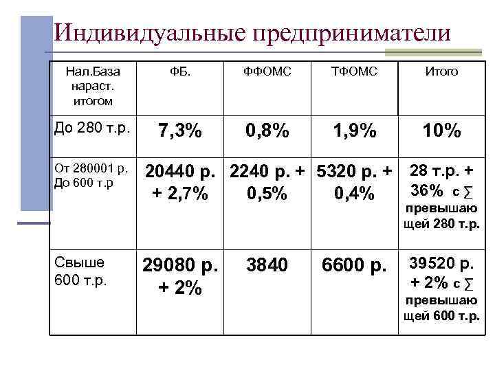 Индивидуальные предприниматели Нал. База   ФБ.  ФФОМС ТФОМС  Итого  нараст.