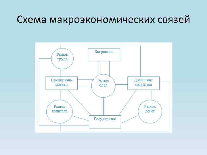 Схема макроэкономических связей 