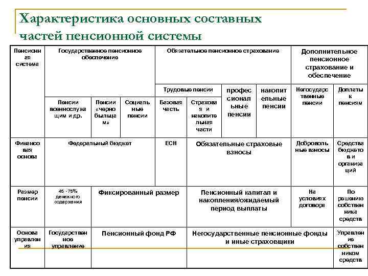  Характеристика основных составных частей пенсионной системы Пенсионн Государственное пенсионное    Обязательное