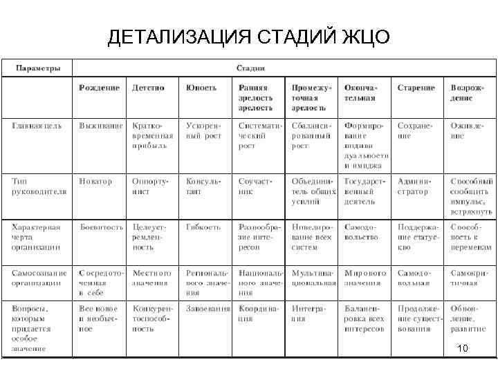 ДЕТАЛИЗАЦИЯ СТАДИЙ ЖЦО     10 
