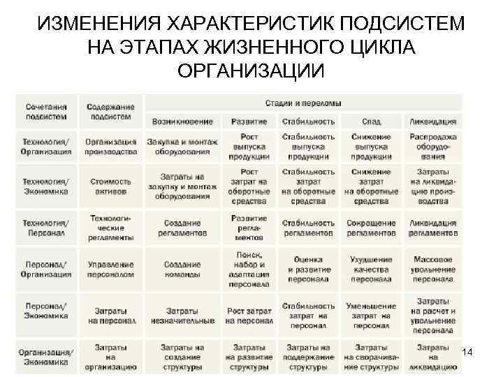 ИЗМЕНЕНИЯ ХАРАКТЕРИСТИК ПОДСИСТЕМ НА ЭТАПАХ ЖИЗНЕННОГО ЦИКЛА  ОРГАНИЗАЦИИ     