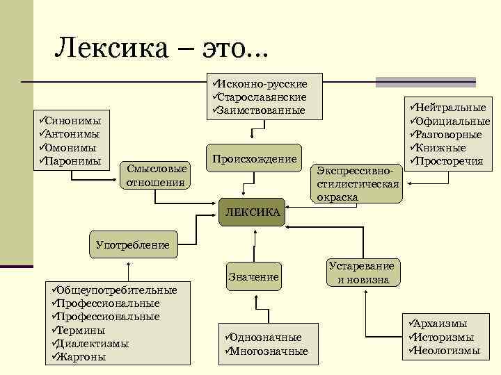  Лексика – это…     üИсконно-русские     üСтарославянские