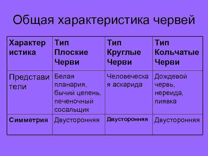 Общая характеристика червей Характер  Тип истика Плоские  Круглые  Кольчатые  Черви
