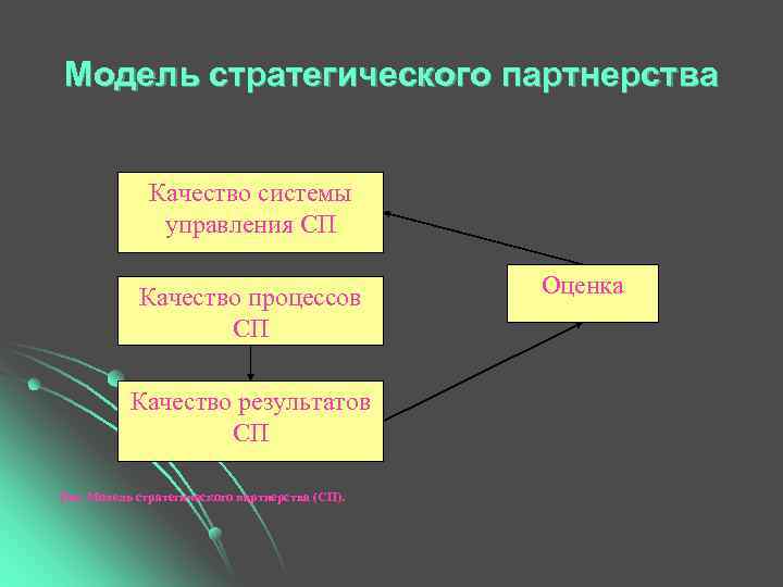 Модель стратегического партнерства   Качество системы    управления СП  