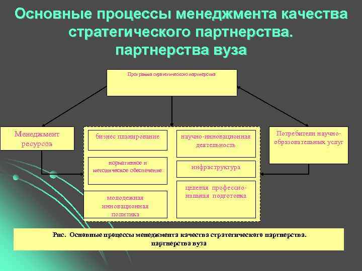 Основные процессы менеджмента качества  стратегического партнерства.   партнерства вуза   