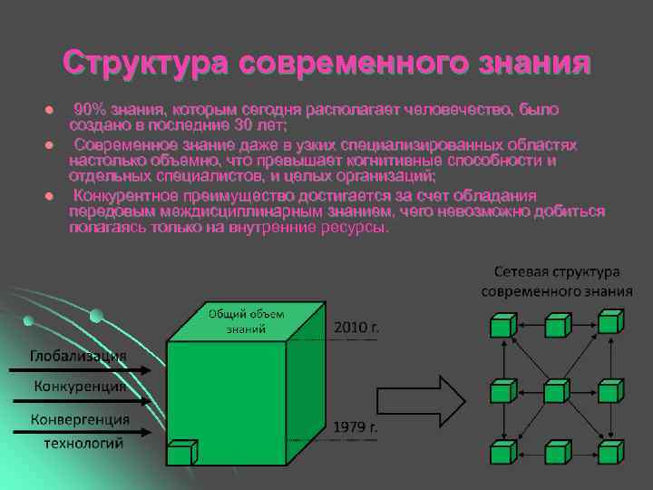   Структура современного знания l  90% знания, которым сегодня располагает человечество, было