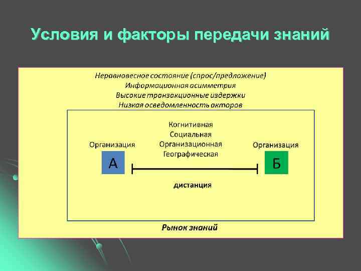 Условия и факторы передачи знаний 