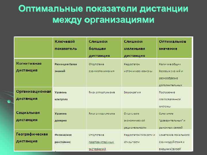 Оптимальные показатели дистанции  между организациями 