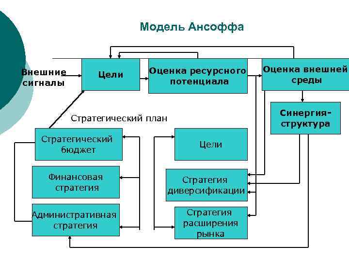 И ансофф считал что стратегический план обязательно должен содержать стратегии