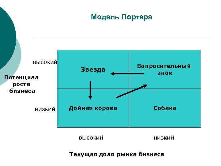      Модель Портера  высокий     