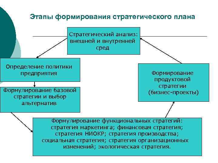   Этапы формирования стратегического плана     Стратегический анализ:  