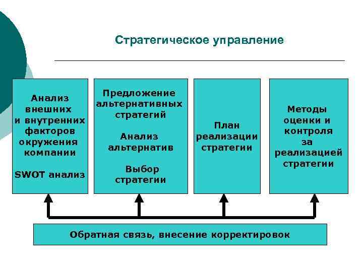 Система стратегического управления. Роль стратегического планирования. Стратегический план управления. Алгоритм стратегического управления предприятием. Процесс стратегического управления организацией.