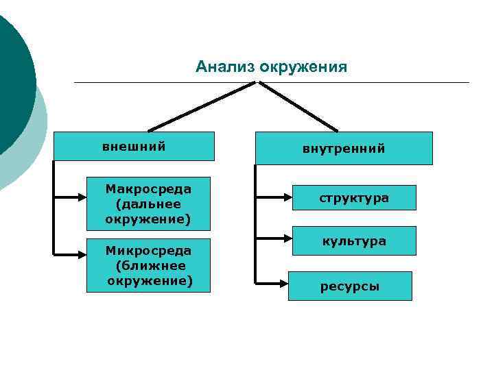    Анализ окружения  внешний   внутренний  Макросреда  