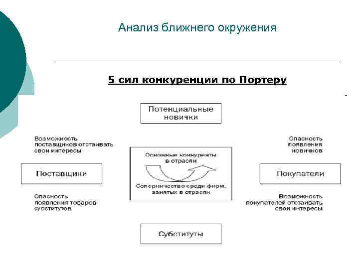  Анализ ближнего окружения  5 сил конкуренции по Портеру 