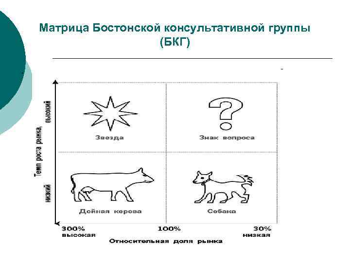   Матрица Бостонской консультативной группы    (БКГ) . 