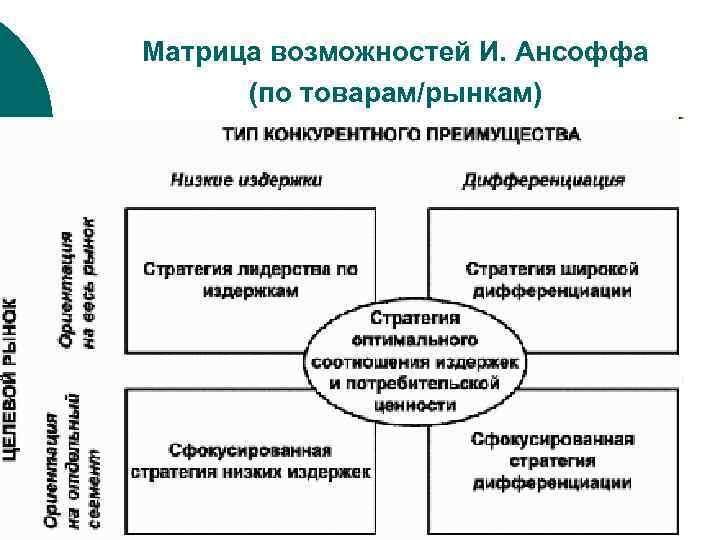 Матрица возможностей И. Ансоффа  (по товарам/рынкам) 