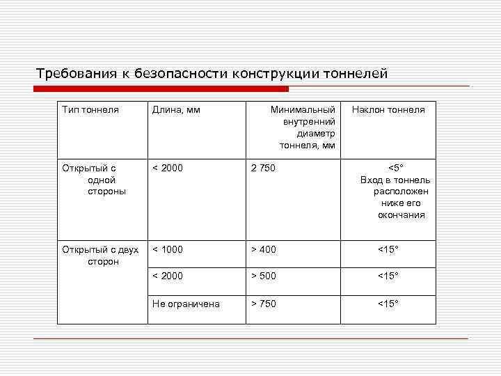 Требования к безопасности конструкции тоннелей Тип тоннеля  Длина, мм   Минимальный 