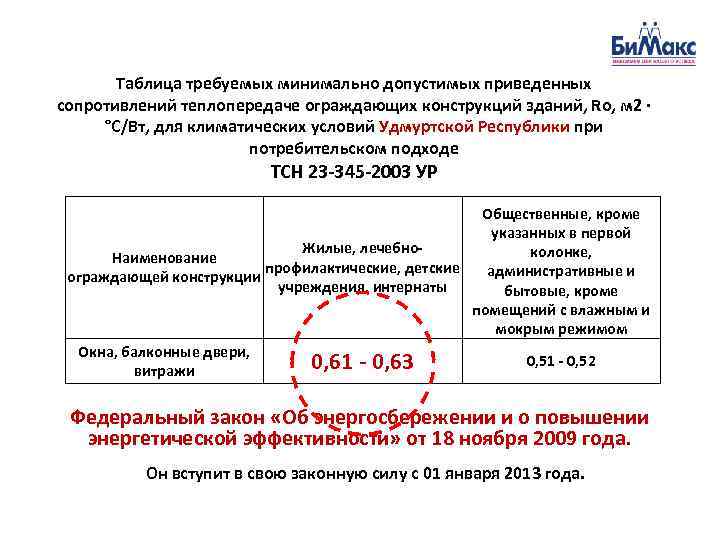   Таблица требуемых минимально допустимых приведенных сопротивлений теплопередаче ограждающих конструкций зданий, Ro, м