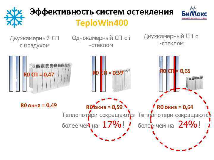  Эффективность систем остекления    Teplo. Win 400 Двухкамерный СП  Однокамерный
